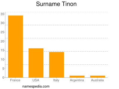 Surname Tinon