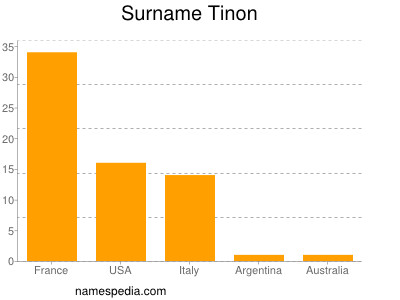 nom Tinon