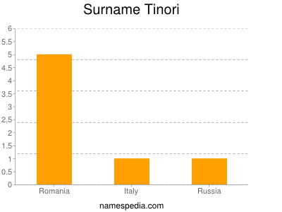 Familiennamen Tinori