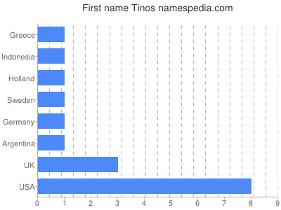 Given name Tinos