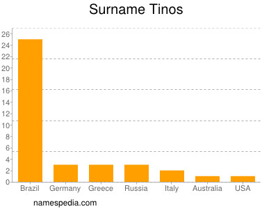 Familiennamen Tinos