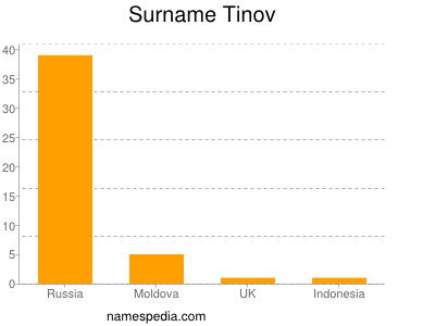 Familiennamen Tinov