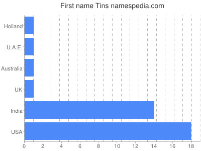 Vornamen Tins
