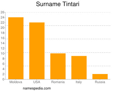 Familiennamen Tintari