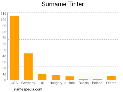 Surname Tinter