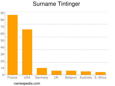 Familiennamen Tintinger