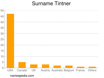 Familiennamen Tintner