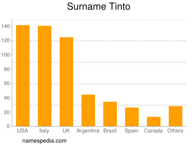 Familiennamen Tinto