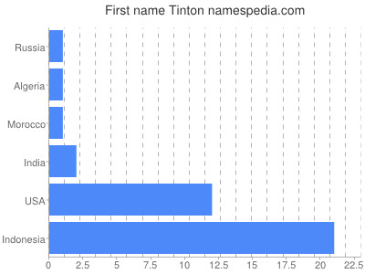 Vornamen Tinton