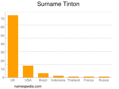 Surname Tinton