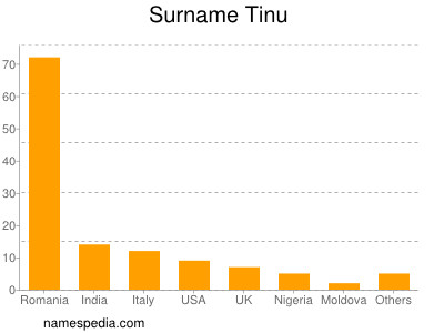 Surname Tinu