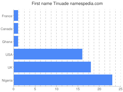 Vornamen Tinuade
