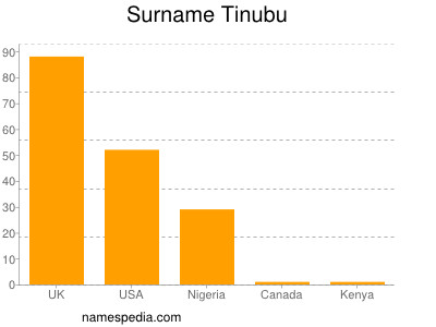 Familiennamen Tinubu