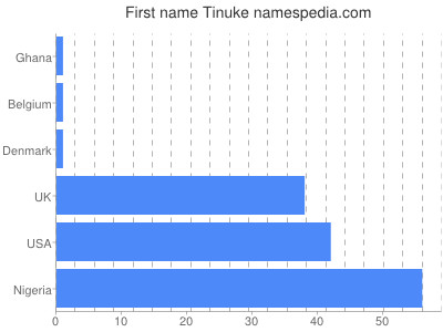 Vornamen Tinuke