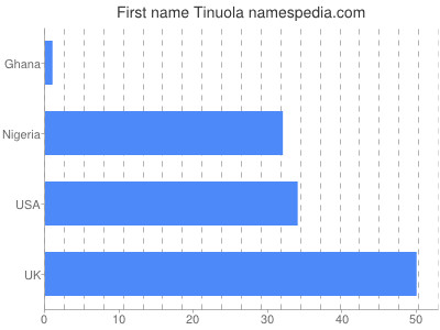 Vornamen Tinuola