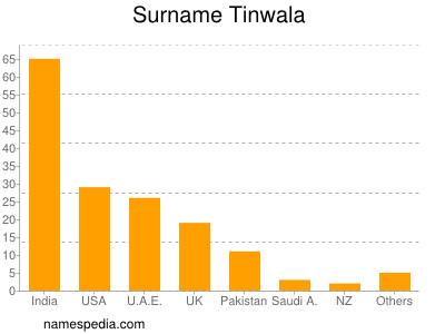 Familiennamen Tinwala