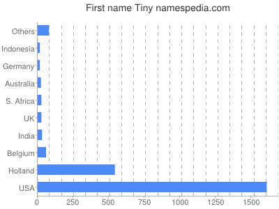 Given name Tiny