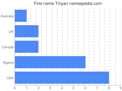 Given name Tinyan