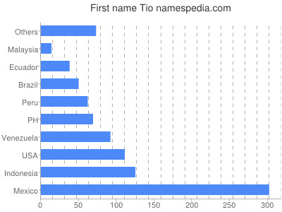 Given name Tio