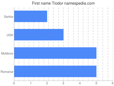 Vornamen Tiodor