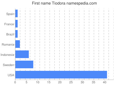 prenom Tiodora