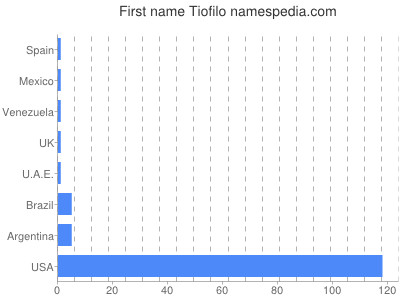 Vornamen Tiofilo