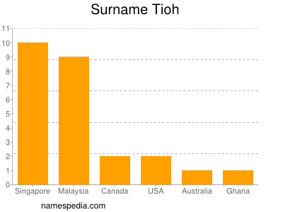 Familiennamen Tioh