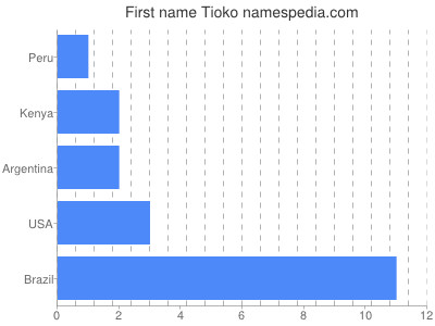 Vornamen Tioko