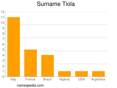 Surname Tiola