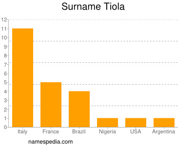 Familiennamen Tiola