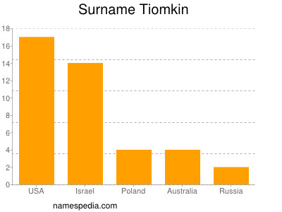 Familiennamen Tiomkin