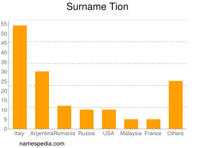 Surname Tion