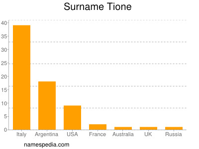 nom Tione