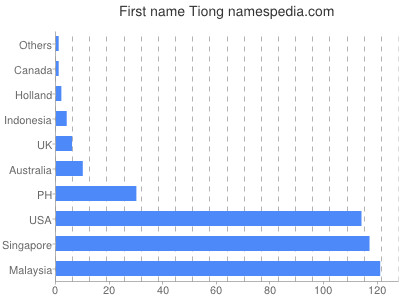 Given name Tiong