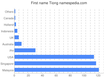 prenom Tiong