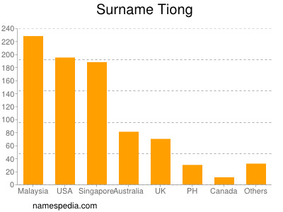 Surname Tiong