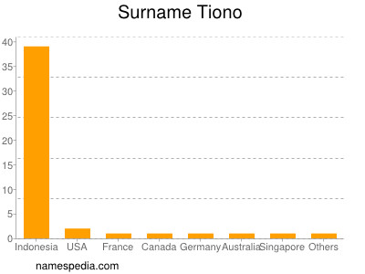 Surname Tiono