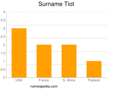 Familiennamen Tiot