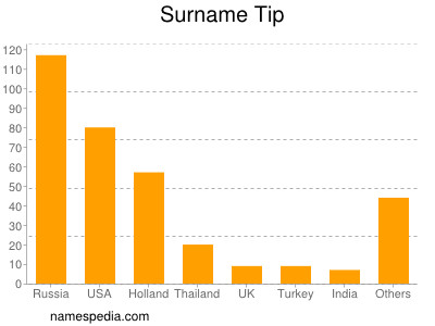 Surname Tip