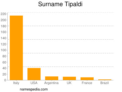 Familiennamen Tipaldi