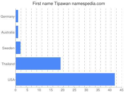 Vornamen Tipawan