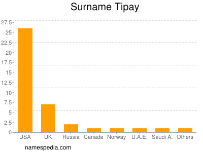 Familiennamen Tipay