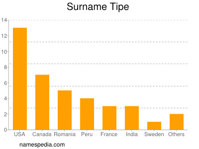 Surname Tipe