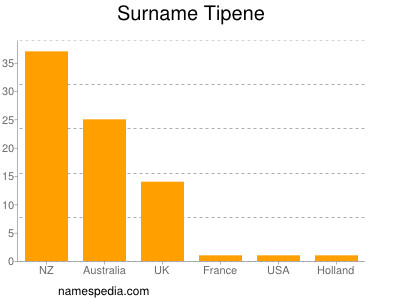 Familiennamen Tipene