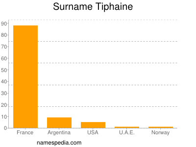 nom Tiphaine