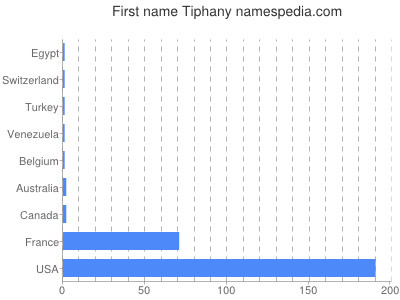 prenom Tiphany