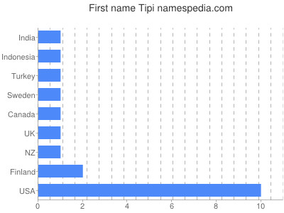 Given name Tipi