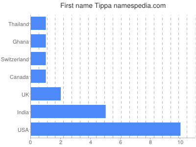 Vornamen Tippa