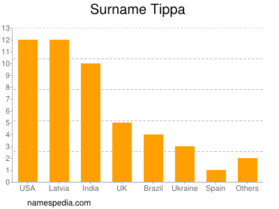 Familiennamen Tippa