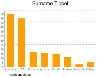 nom Tippel